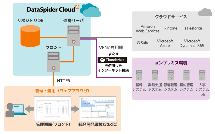 アシスト、データ連携ツールのクラウド型サービス「DataSpider Cloud」を販売開始