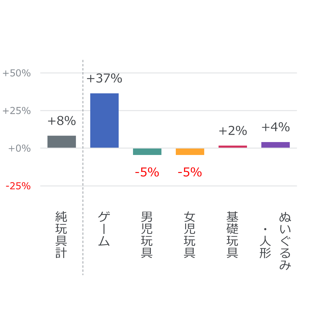 2022年上半期 玩具の販売動向