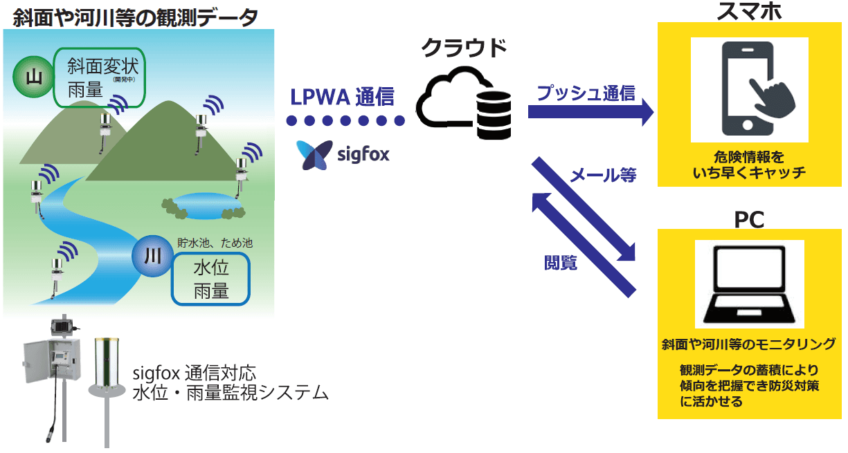 『IoT水位センサソリューション』