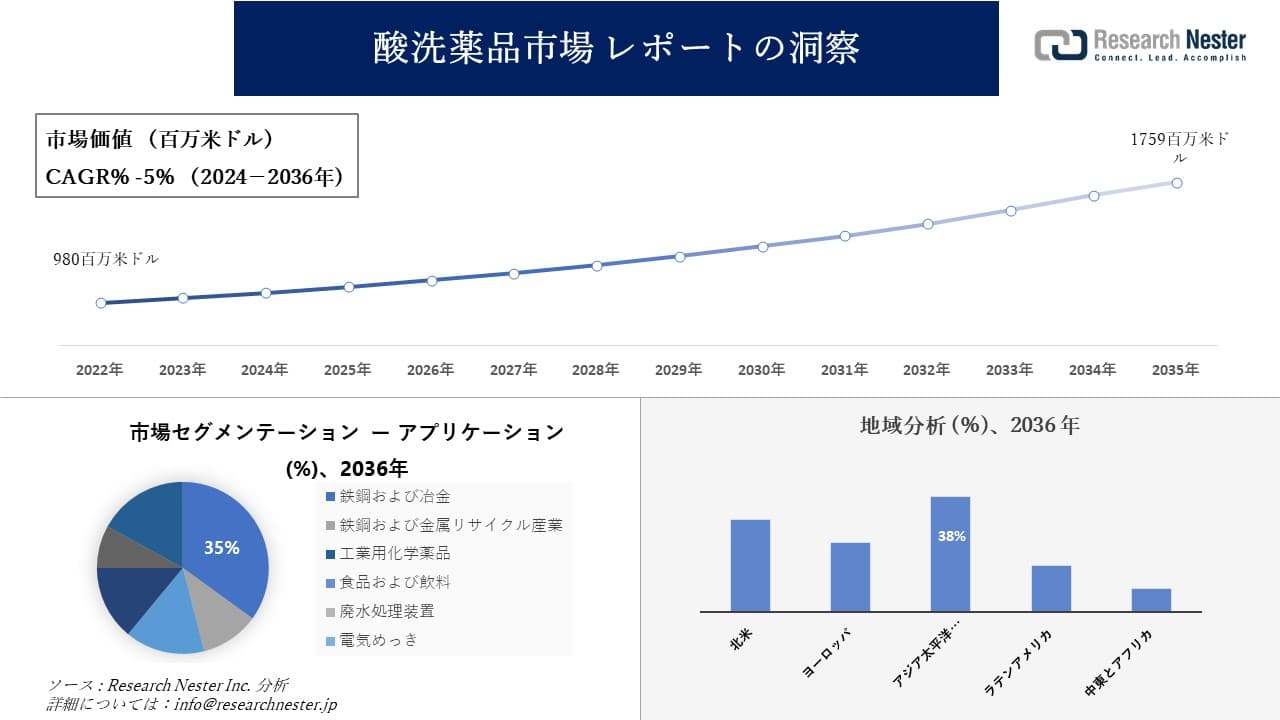 酸洗薬品市場調査の発展、傾向、需要、成長分析および予測2024―2036年