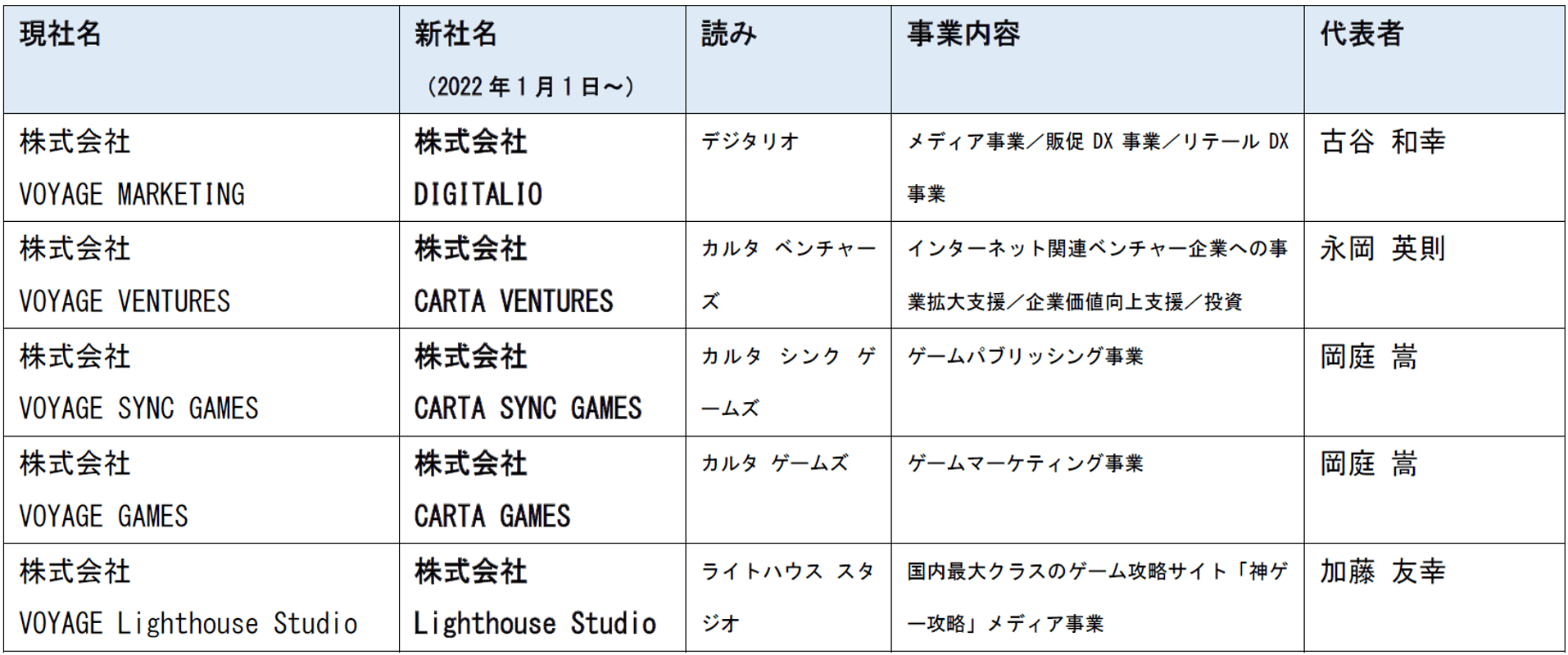 VOYAGE GROUP、2022年1月1日より事業子会社の「VOYAGE MARKETING」「VOYAGE VENTURES」「VOYAGE SYNC GAMES」「VOYAGE GAMES」「VOYAGE Lighthouse Studio」の社名を変更