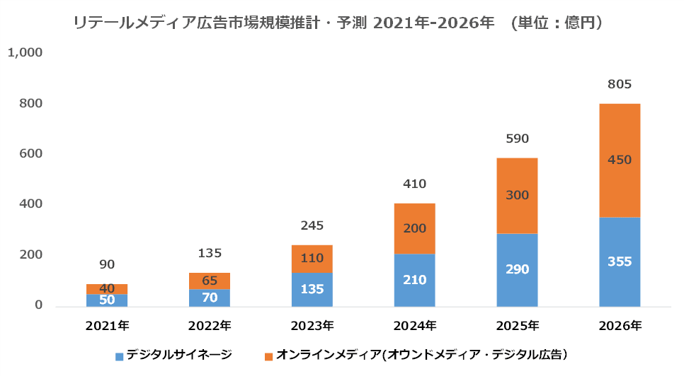 CARTA HOLDINGS、リテールメディア広告市場調査を実施