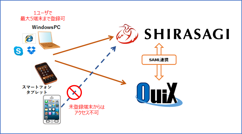 【QuiX認証サービスで「SHIRASAGI」との認証連携サービスを開始】