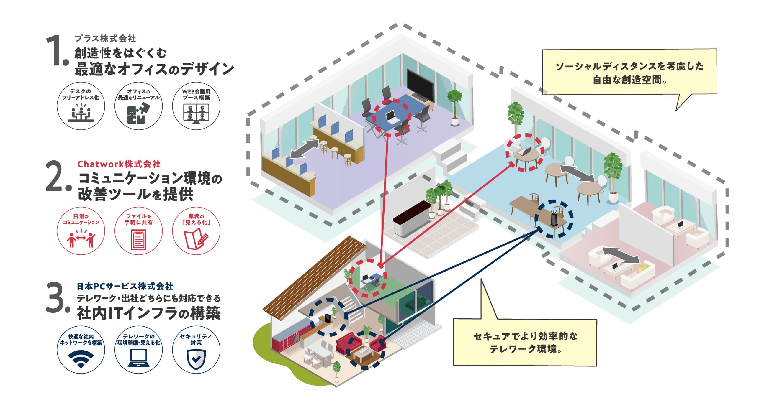 日本ＰＣサービス 、プラス、Chatworkの3社が協業でテレワークまるごとサポート開始