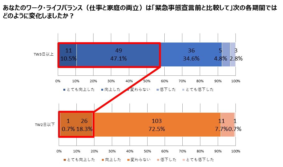 新型コロナウイルス流行下における健康経営の 取り組み状況に関する調査結果（第２回）を公表