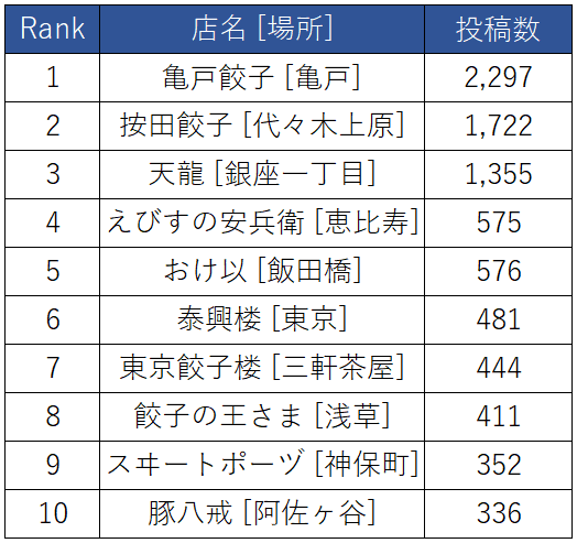 都内の餃子店、Instagram投稿ランキング　亀戸餃子、按田餃子、天龍などの人気店がランクイン