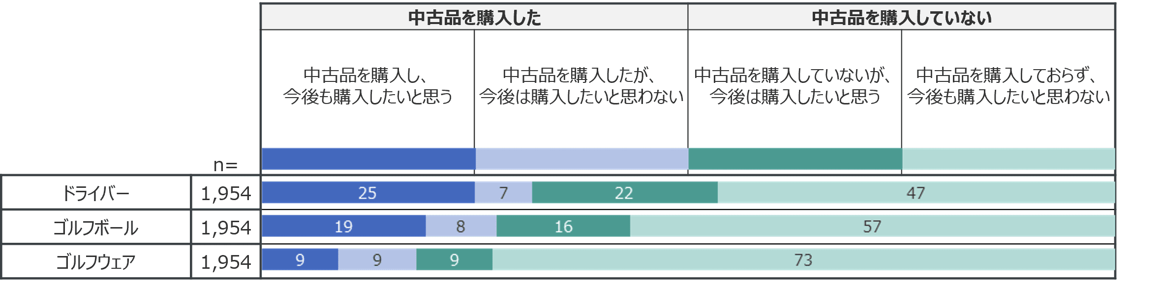 20-30代の中古ゴルフウェア購入率は年代別最多の3割以上ー2023年　中古ゴルフ用品とゴルフウェアの購入実態および購入意向ー