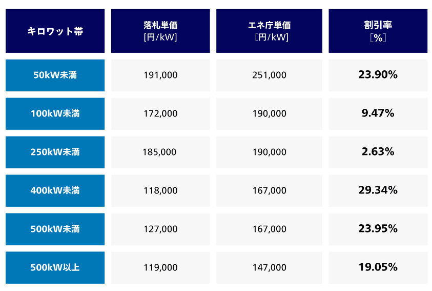 【最大32％の価格低減を実現】　山口県で実施中の太陽光発電設備の共同購入事業 「みんなの会社に太陽光」の入札が実施されました