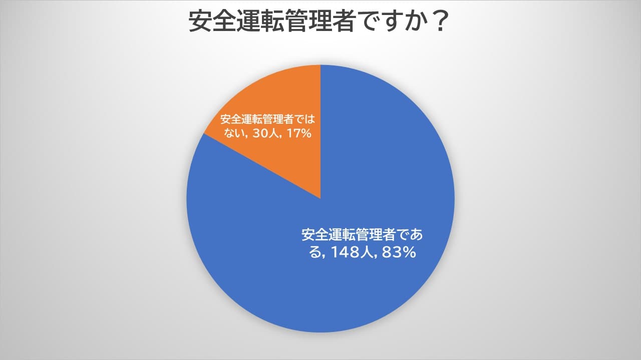 東海電子「白ナンバー（安全運転管理者選任事業所）へのアルコール検知器使用義務化対策セミナー」参加者アンケート結果から見える、道路交通法改正の課題と企業の飲酒問題