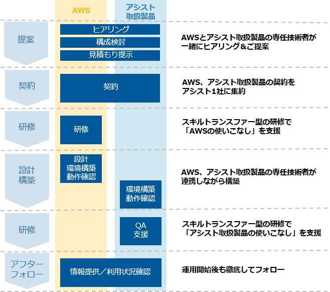 アシスト、ミドルウェア製品のAWS上への導入を支援する「パッケージ on AWS」の提供を開始