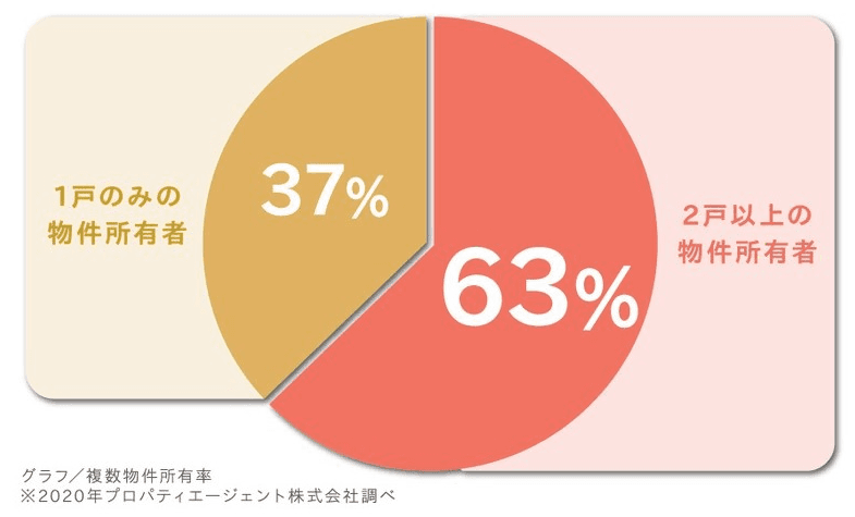 新着記事：不動産投資は【複数所有】が当たり前⁉複数投資のメリット・デメリット