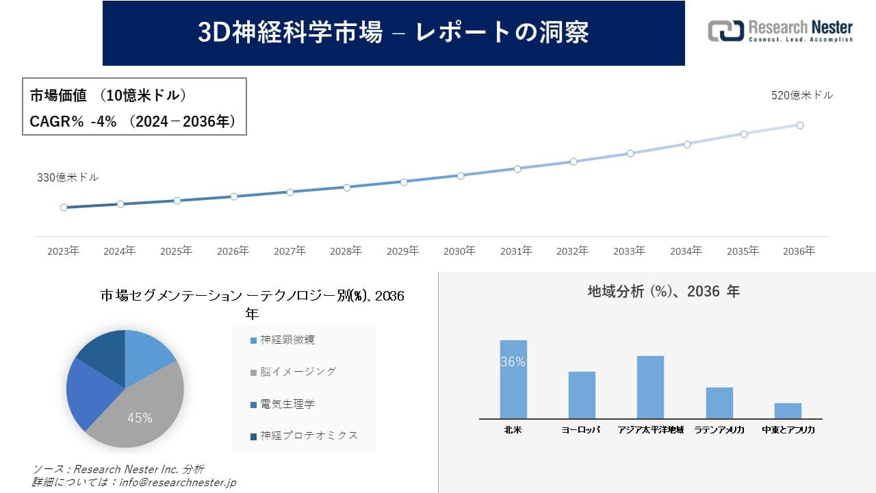 3D神経科学市場調査の発展、傾向、需要、成長分析および予測2024―2036年