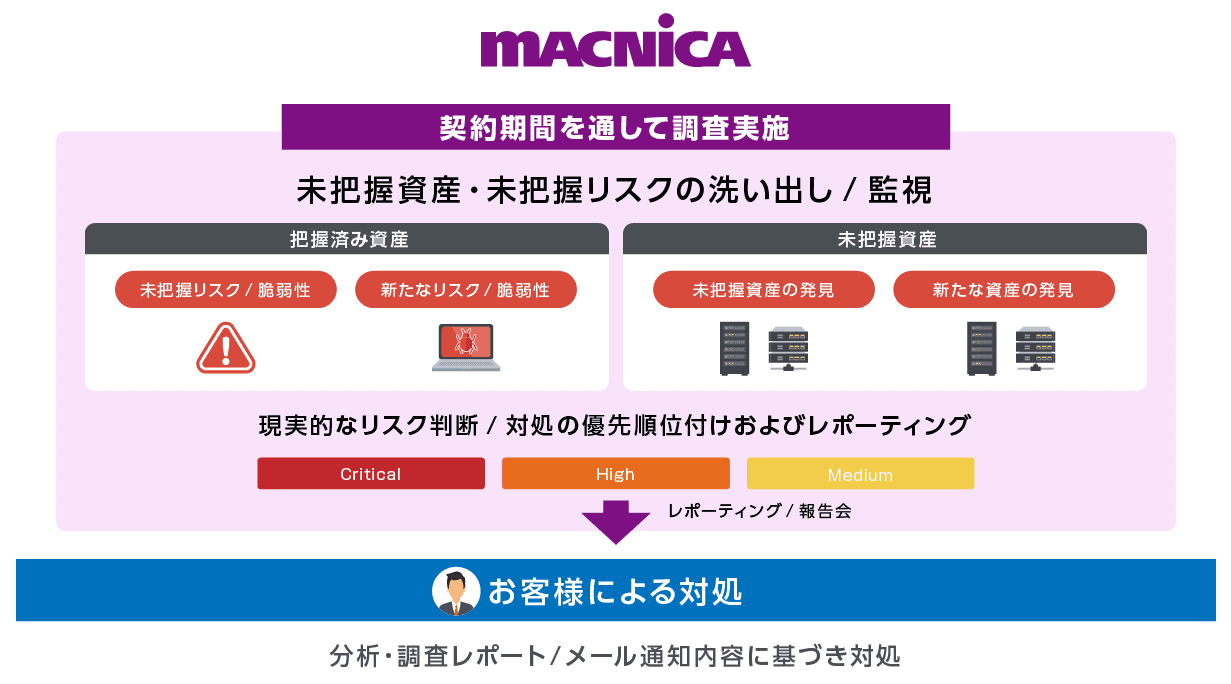 マクニカが提供するAttack Surface Managementサービスが ASMツール市場シェア第1位に