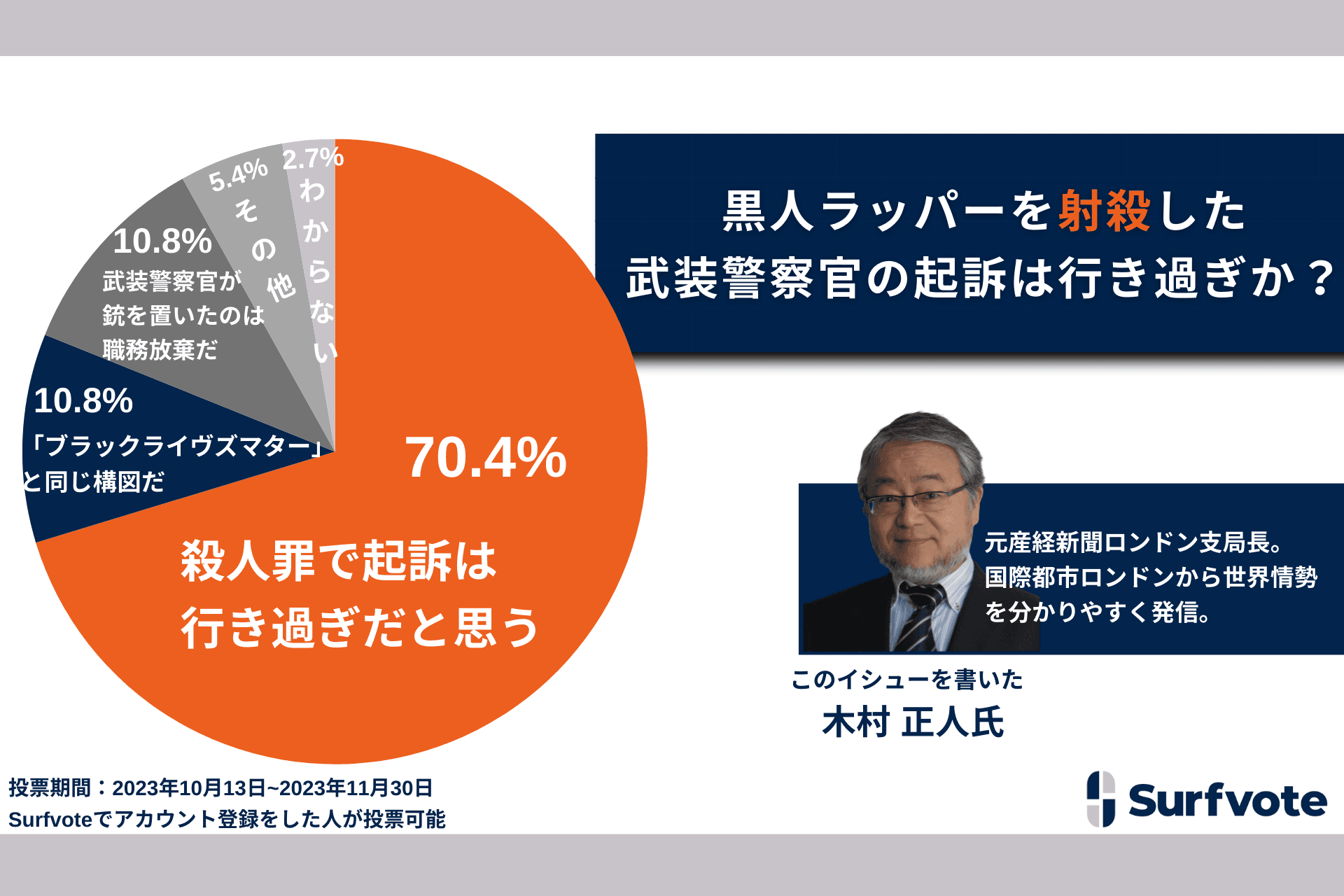 黒人ラッパークリス・カバさんを射殺した武装警察官の起訴は行き過ぎか？約70％が「射殺した武装警察官を殺人罪で起訴したのは行き過ぎだと思う」と回答。「市民の安全を守るため仕方ない」など。