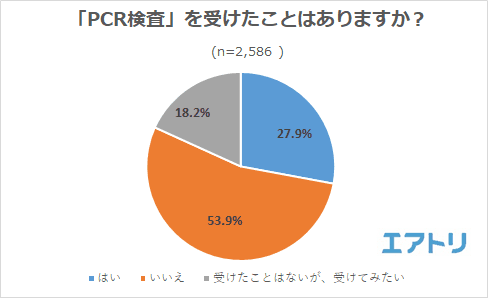 PCR 検査を受けたことがある人は約３割。もっと気軽に「安いｘ近いｘ早い」PCR 検査を希望する人が続出。コロナ明けにやりたい事は「旅行」が断トツで1 位!