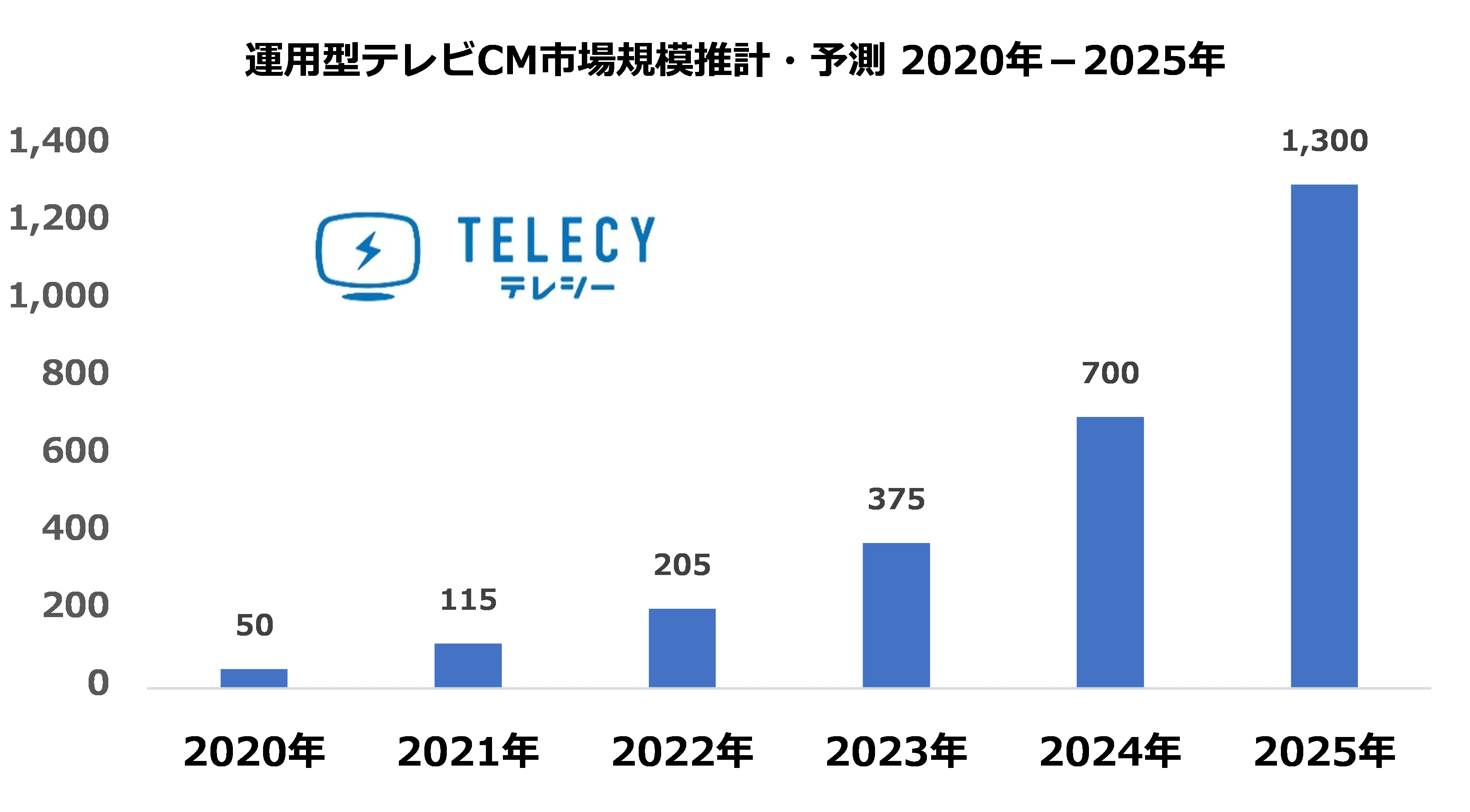 テレシー、2021年の運用型テレビCM市場は115億円、2025年には1,300億円に拡大と予測