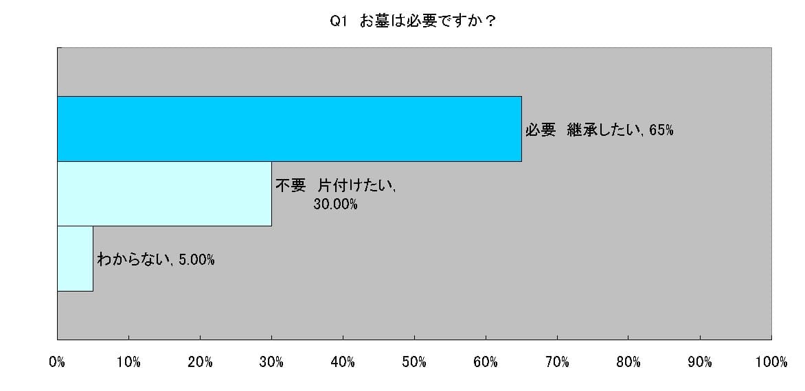 あなたが亡くなったらどこに埋葬されたい？そのお墓に入りたい人と4割が回答