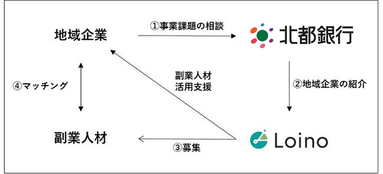 地方副業「Loino」、フィデアグループの北都銀行の地域活性に向けた副業人材活用支援のサポートを開始