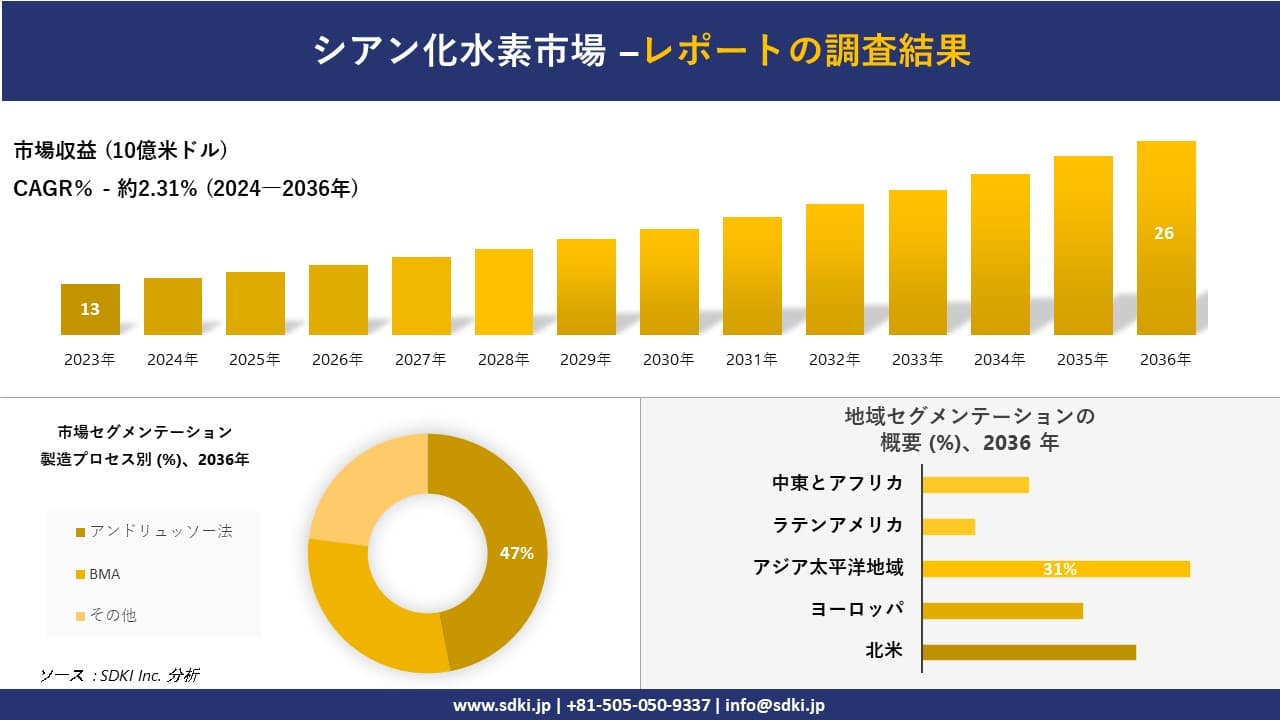 シアン化水素市場の発展、傾向、需要、成長分析および予測2024ー2036年