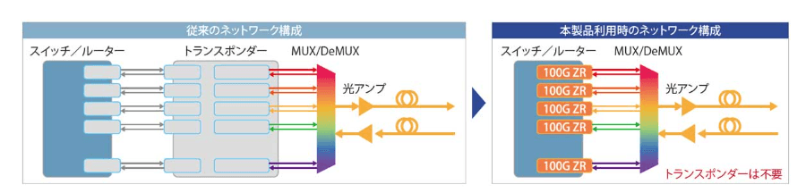 マクニカ、Coherent製100G ZR DCO光トランシーバーの量産受注を開始