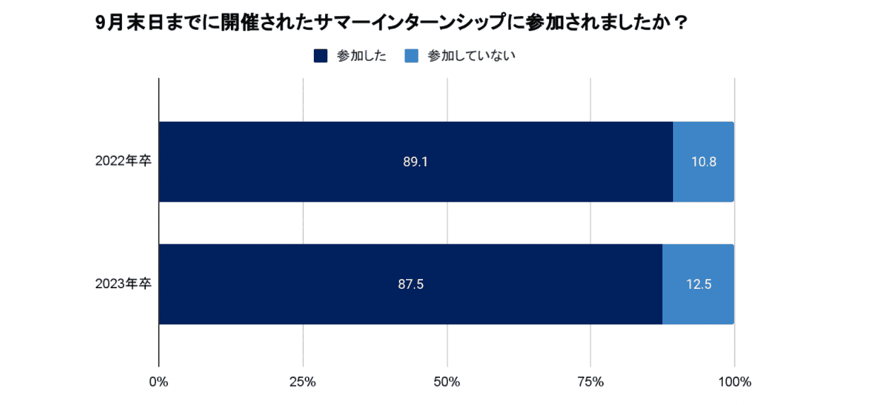 2023年卒新卒採用市場動向・変化予測の調査を発表