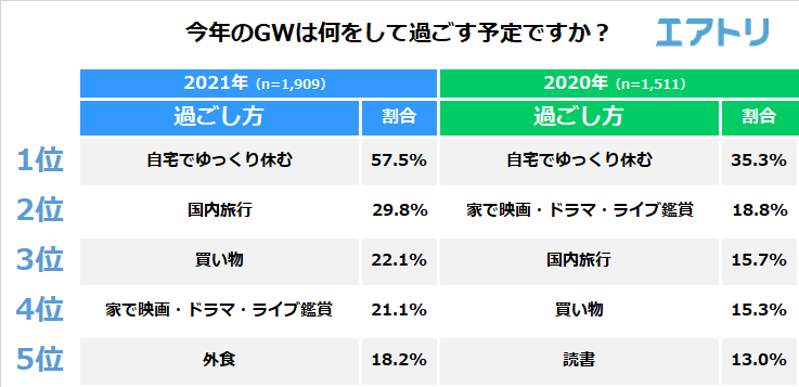 今年のGWは「5連休」が最多！ 「自宅でゆっくり休む」が約6割でトップになり昨年よりも大幅アップ！ 一方で2位「国内旅行」3位「買い物」の外出予定も増加！