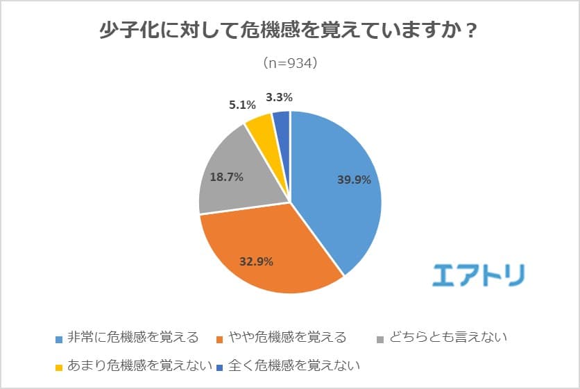 7割以上が少子化に「危機感を覚えている」！ 男性は「お金」のサポートを願う一方で、 女性は「育児しながら働ける」制度を希望していることが判明。 取り入れたい海外の少子化対策、子供ありなし・男女で差が出る結果に。