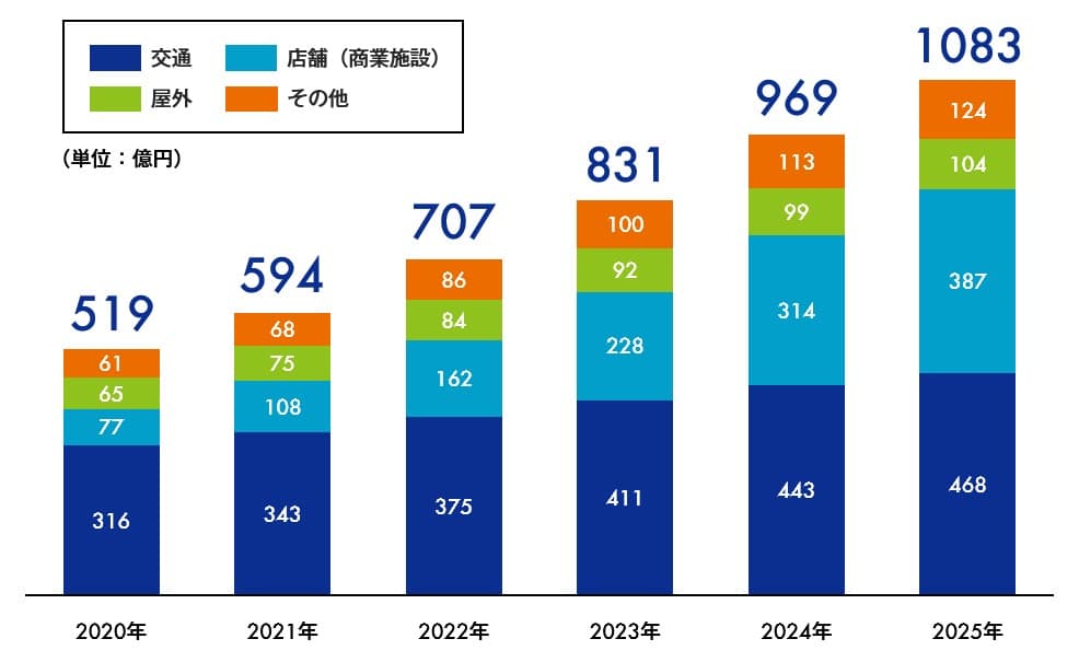 CARTA HOLDINGS、デジタルサイネージ広告市場調査を実施