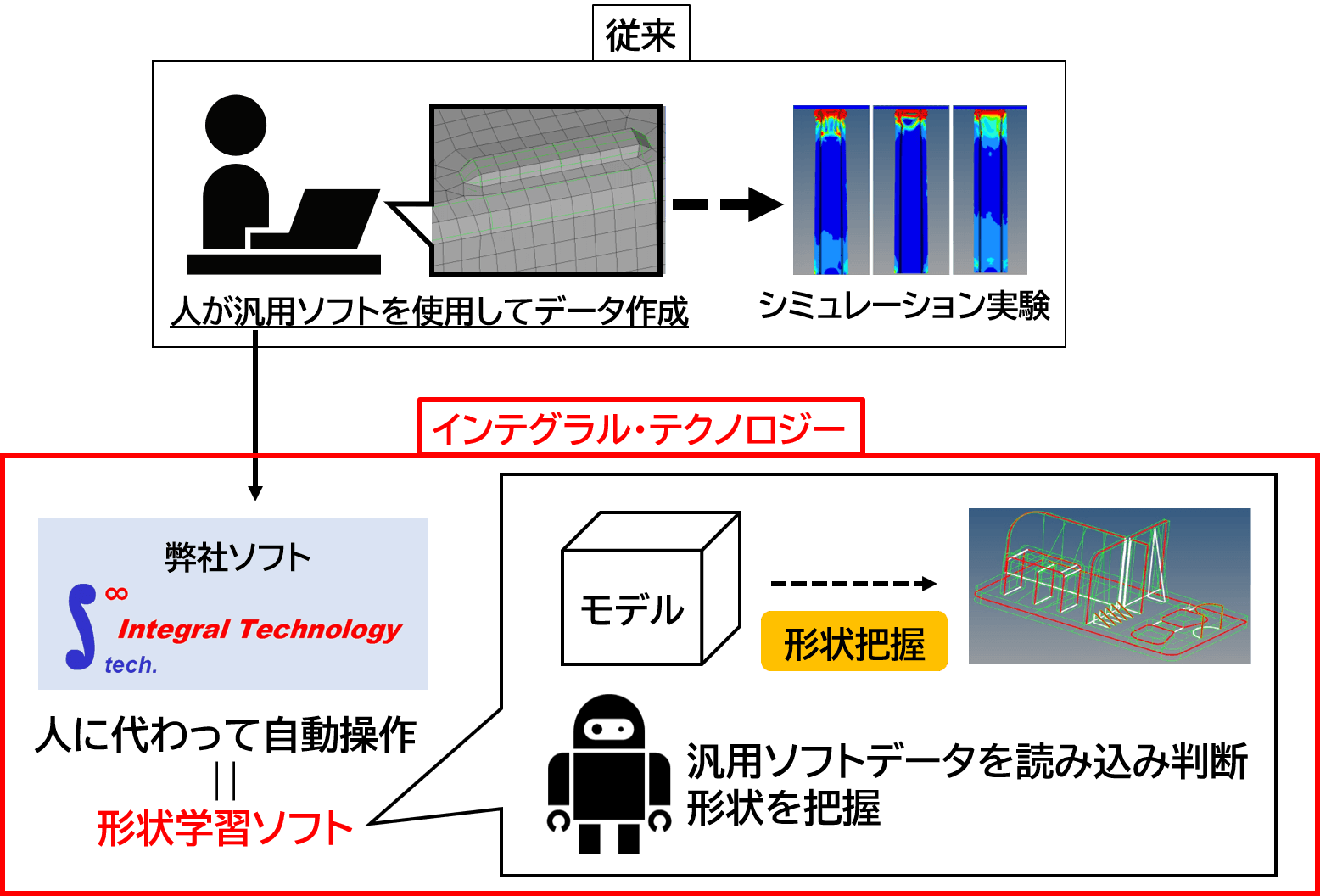 【CAEソフト開発企業】内閣府(経済産業省)とJETROが初めて実施するアクセラレーションプログラムにインテグラル・テクノロジー株式会社が参加