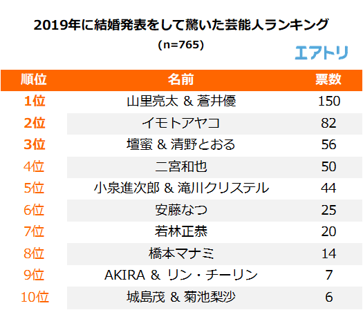 最も驚いた結婚発表は「山里亮太&蒼井優」がダントツ1位！ 結婚して「ロス」を感じた芸能人1位は「二宮和也」＆「壇蜜」 結婚したら「ロス」を感じる芸能人1位は「斎藤工」＆「新垣結衣」 ～エアトリが「芸能人の結婚」に関するアンケートを実施～