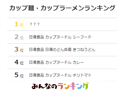 "最強カップ麺"を3500人の投票で決定！1位はあのロングセラー｜みんなのランキング