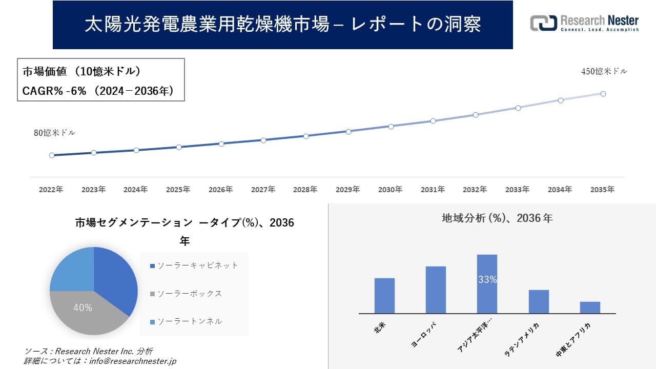 太陽光発電農業用乾燥機市場調査の発展、傾向、需要、成長分析および予測2024―2036年