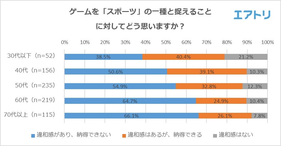 知名度は全世代で8割超も大多数が興味なし？ 40代以上は過半数が“スポーツ”と名付けられることに 「違和感があり、納得できない」と回答