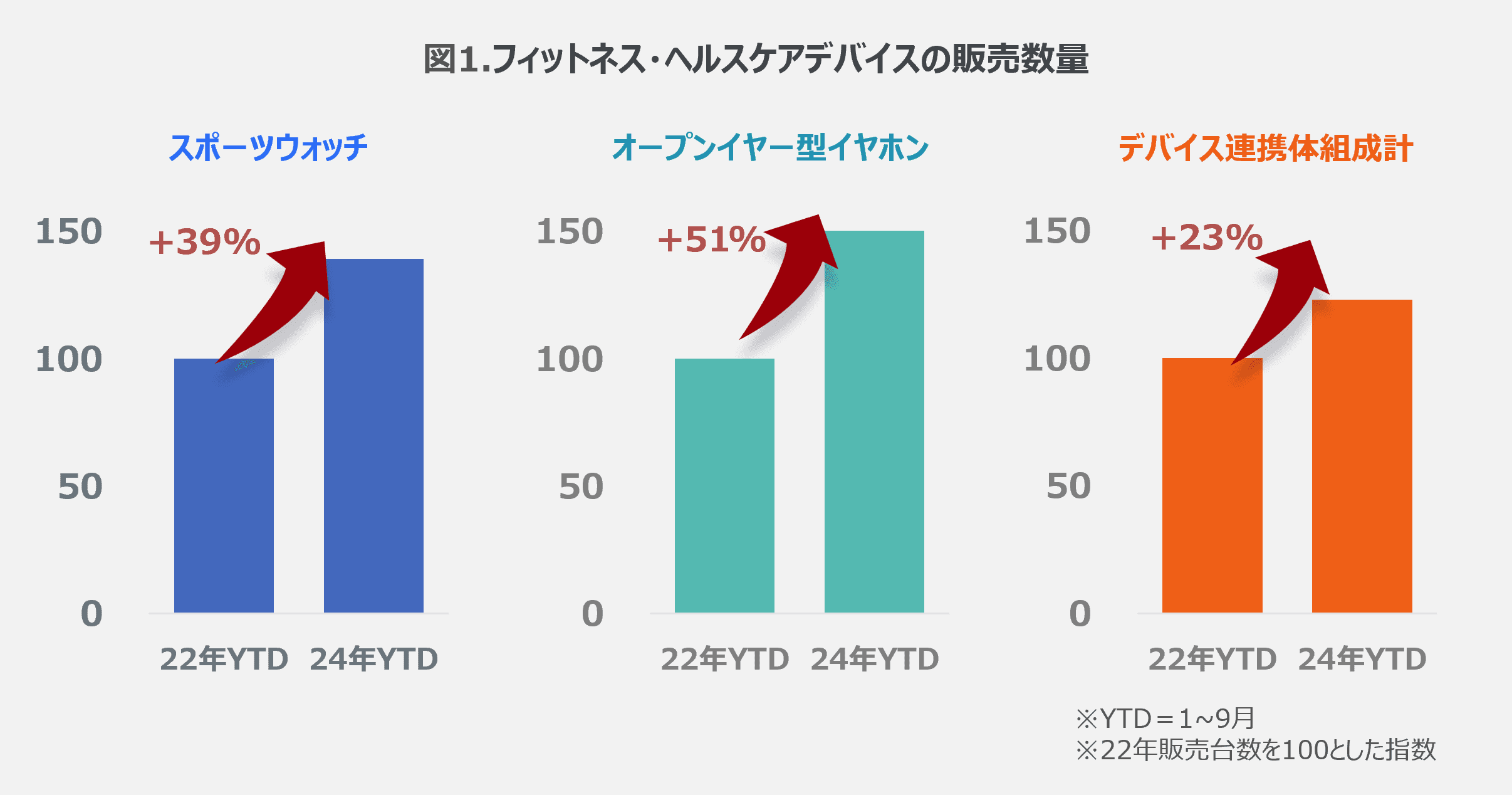 フィットネス・ヘルスケアデバイスが2年間で20%以上伸長 - 運動・健康意識の高まりが生む新たな市場 -