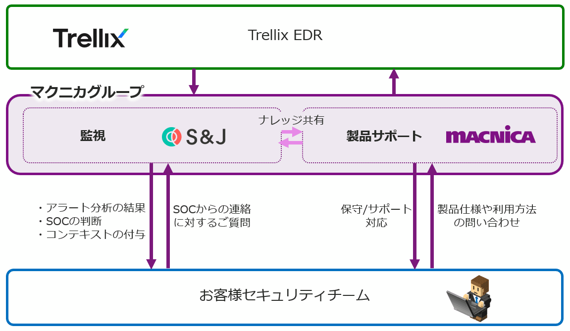 マクニカ、Trellix EDRの監視サービスを提供開始