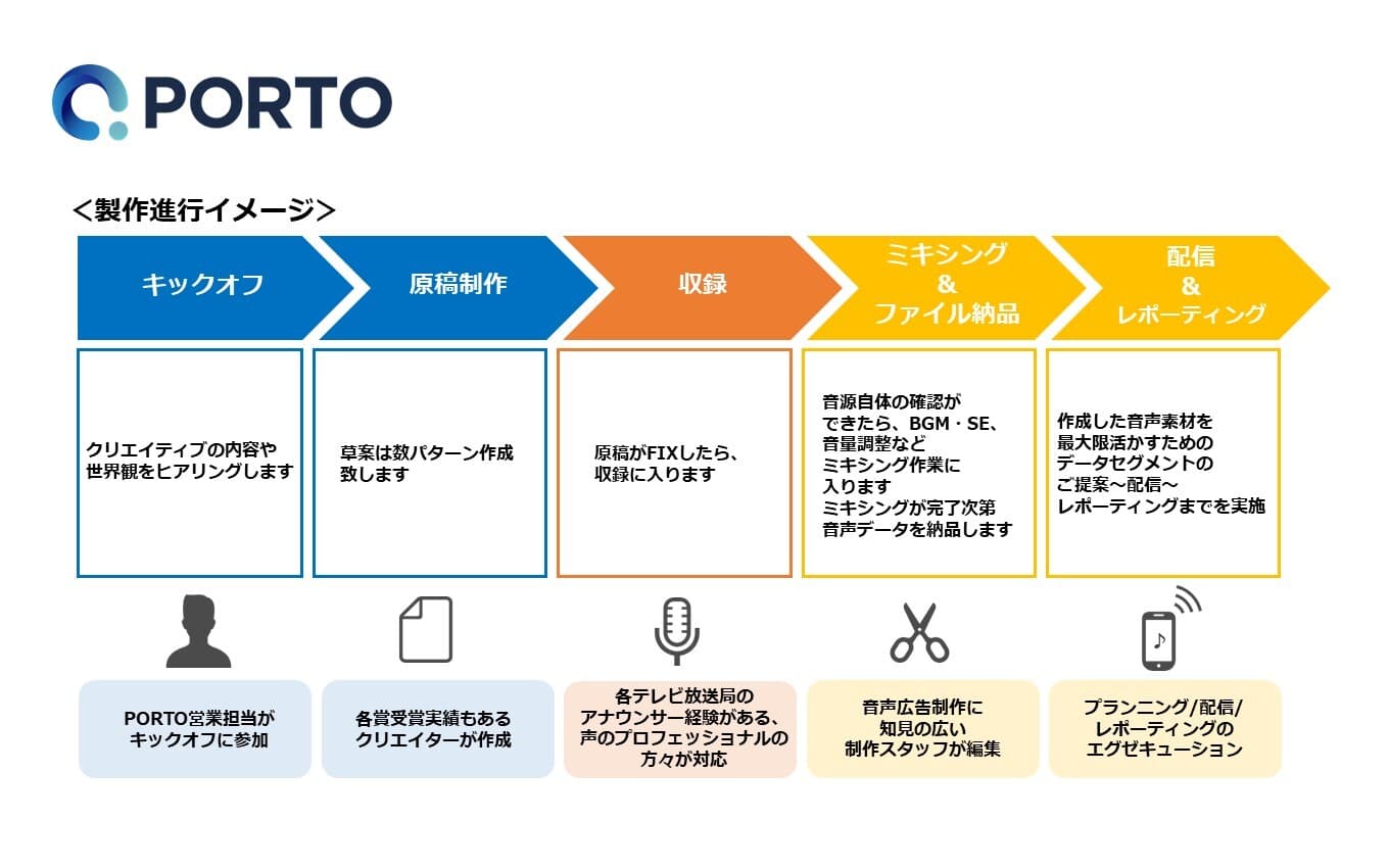 PORTO、テレビ局のアナウンサー経験者がナレーションを担当する、音声素材制作パッケージの提供開始