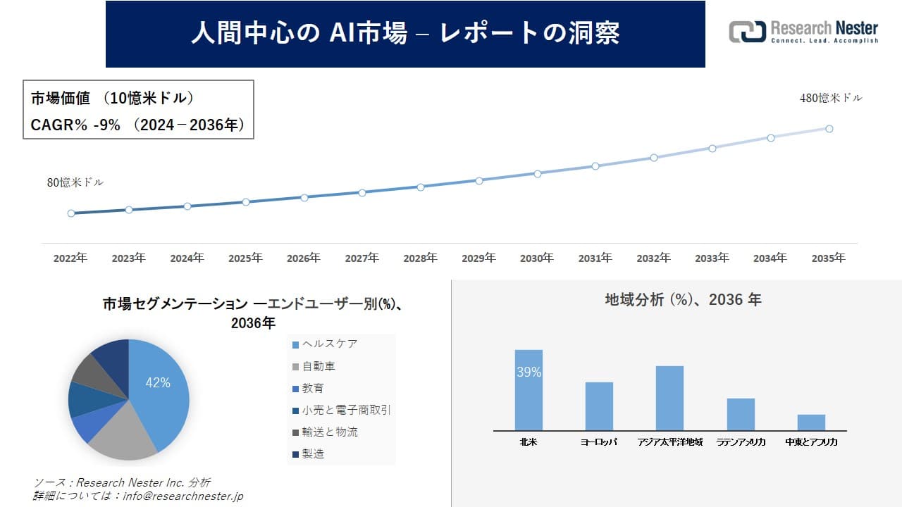 人間中心の AI 市場調査の発展、傾向、需要、成長分析および予測2024―2036年