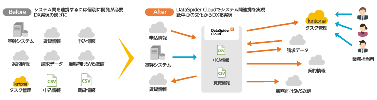 アシストが提供するiPaaS基盤「DataSpider Cloud」を三菱地所ハウスネットが採用