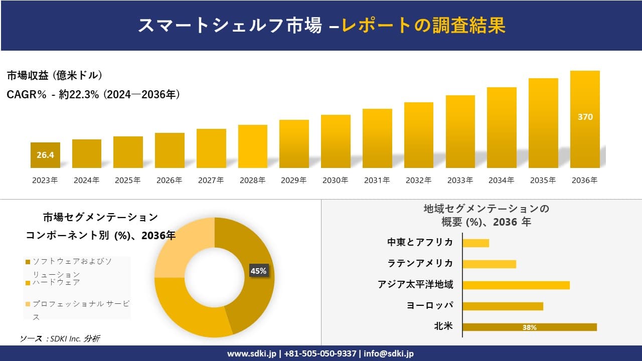 スマートシェルフ市場の発展、傾向、需要、成長分析および予測2024ー2036年