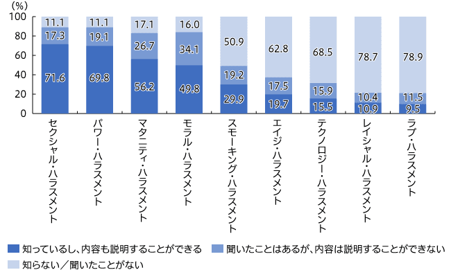 職場の悩みや相談を受け付ける人権アプリを 知っている人は1割以下。利用意向は18.3％