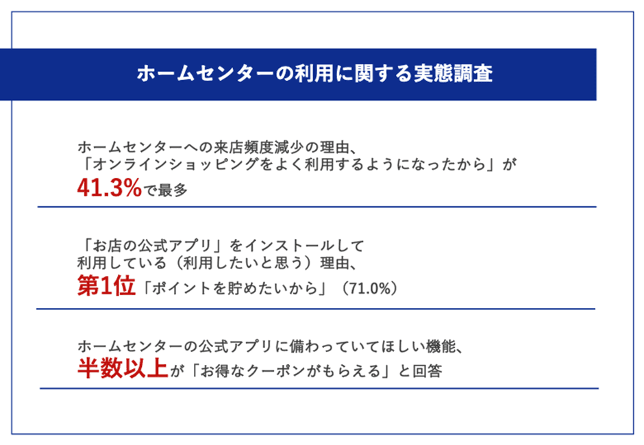 ニュースリリース｜【ホームセンターの利用機会が減った方に本音調査】ホームセンターへの来店頻度減少の理由とは？  〜もっと便利にホームセンターを利用するために、 アプリに求められる機能とは？〜