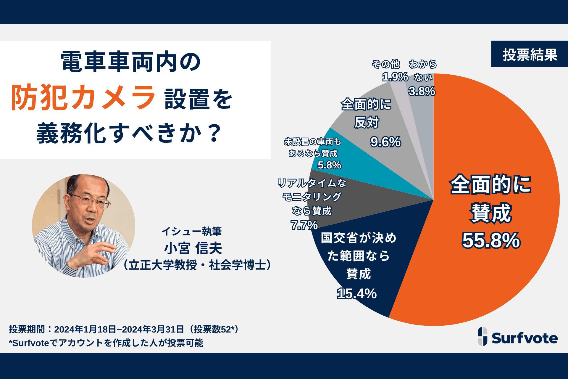 電車の中に防犯カメラを設置することを義務化すべきか？Surfvoteの意見投票で55.8％が「全面的に賛成」と回答する一方、費用やプライバシー侵害の観点から「全面的に反対」する意見も約10%あがった。