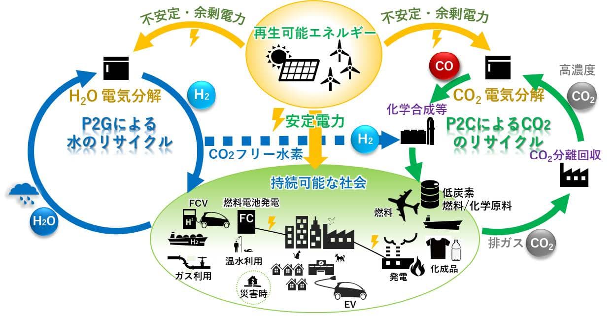 2050年カーボンニュートラルの実現に向け「C2Xプロジェクト」に参画