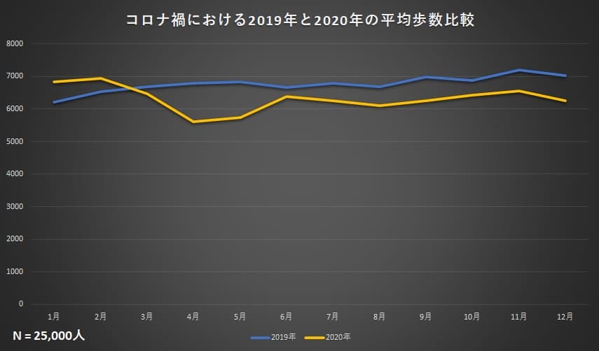 コロナ禍で人々の1日あたり平均歩数が702歩低下