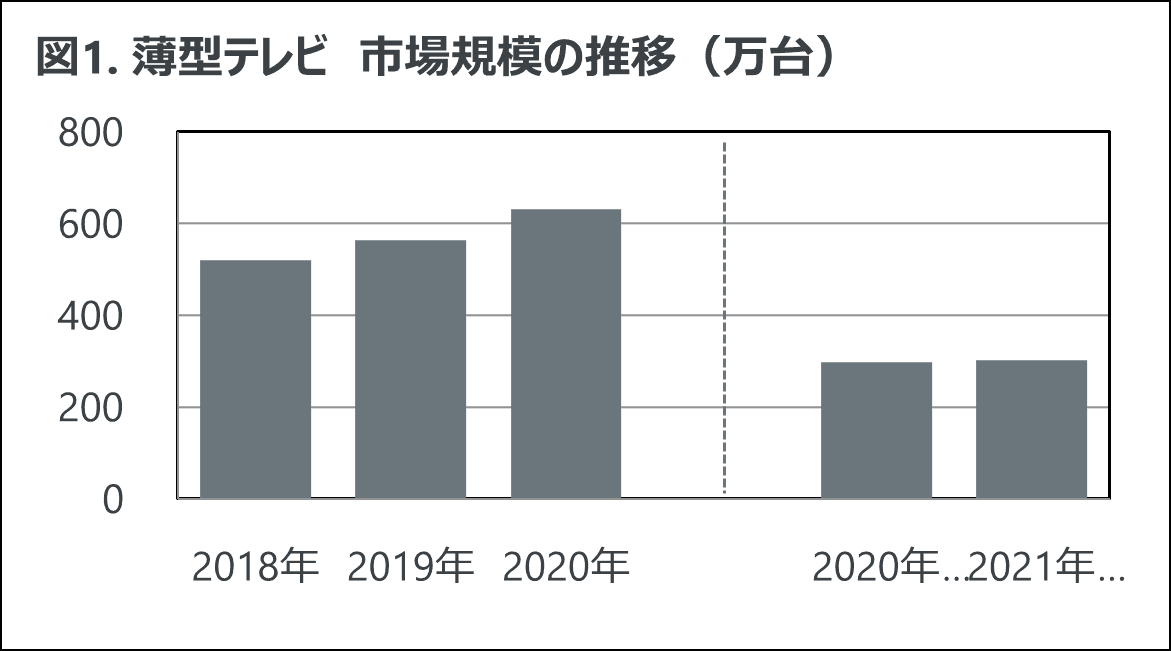 GfK Japan調べ：2021年上半期　家電・IT市場動向