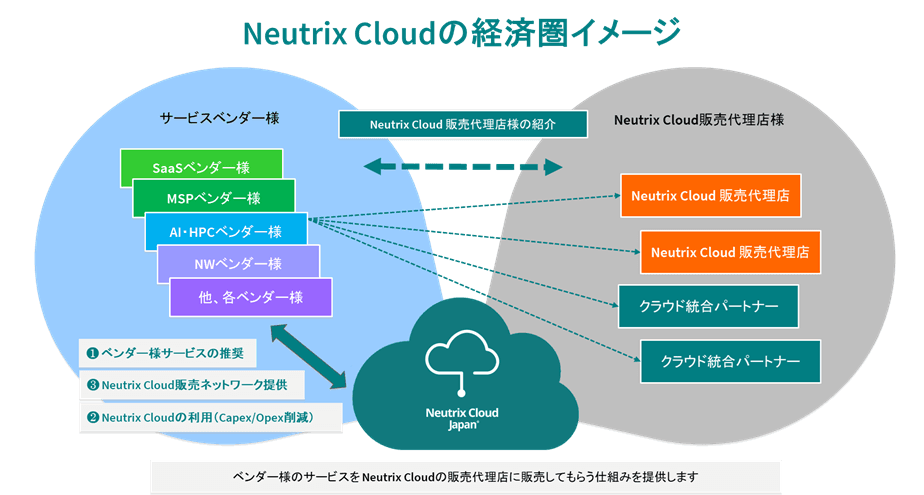 Neutrix Cloud Japan株式会社　パートナー・デジタルエコシステムを開始