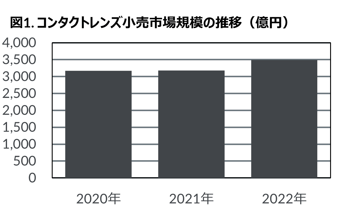 2022年コンタクトレンズ・ケア用品市場動向