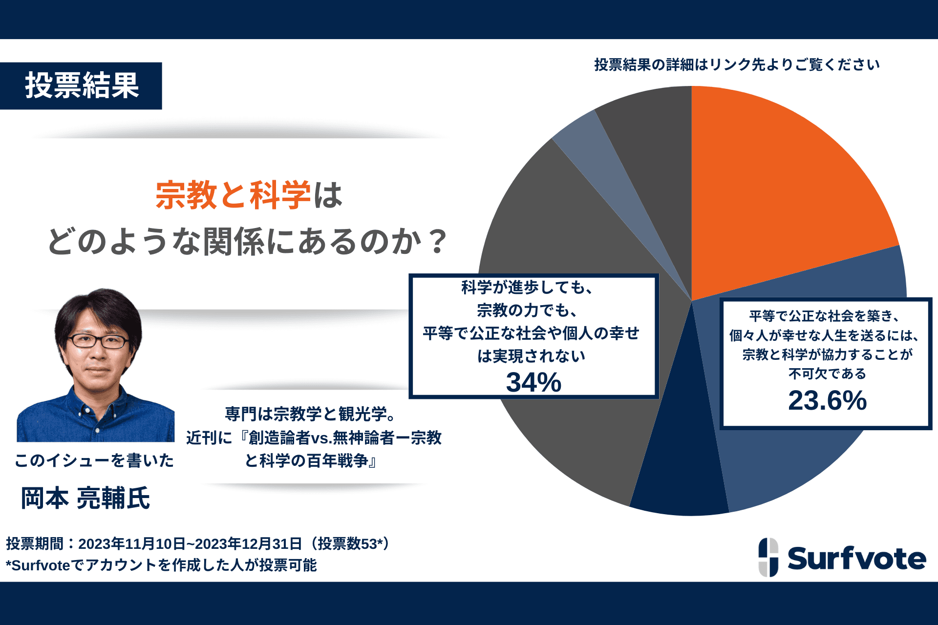 【意見投票結果】公平な社会や個人の幸せの実現に宗教や科学は必要？回答者の約3割が「科学が進歩しても、宗教の力でも、平等で公正な社会や個人の幸せは実現されない」