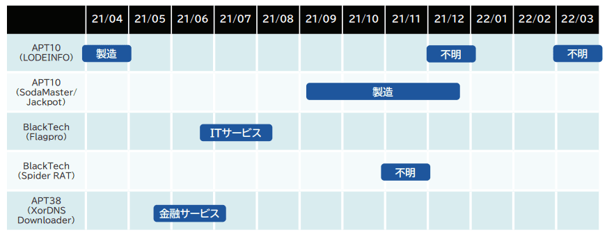 マクニカとTeamT5社、2021年度の日本を狙う標的型攻撃の動向レポートを公開