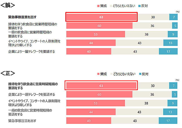 『新型コロナ対策に関する意識調査』に関するお詫び